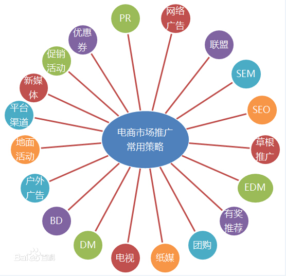 网络推广的方法